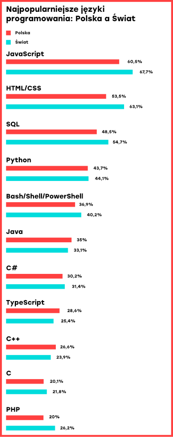 Najpopularniejsze języki programowania wśród polskich programistów i na świecie