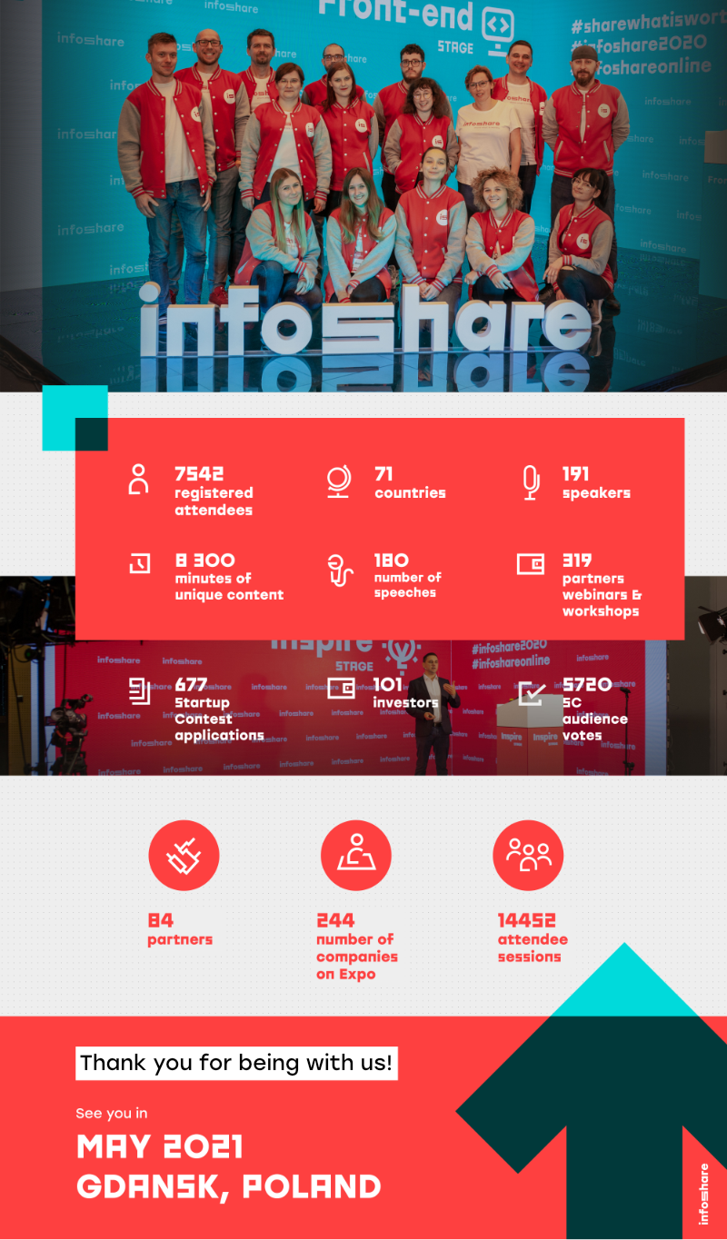 Infoshare 2020 Online in numbers