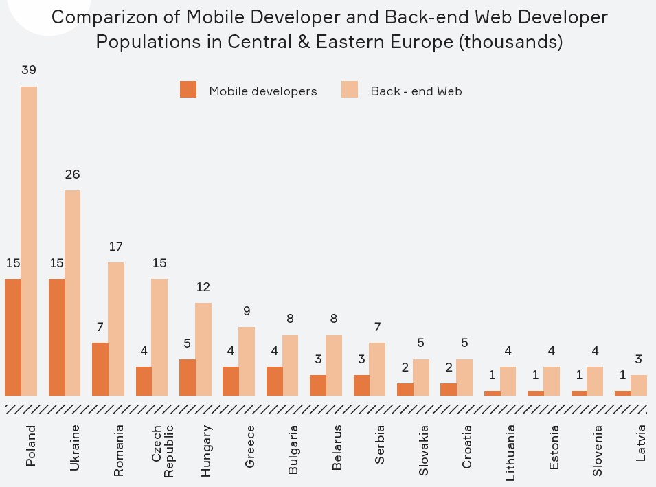 Comparizon of Mobile Developer and Back-end Web Developer
Populations in Central & Eastern Europe (thousands)