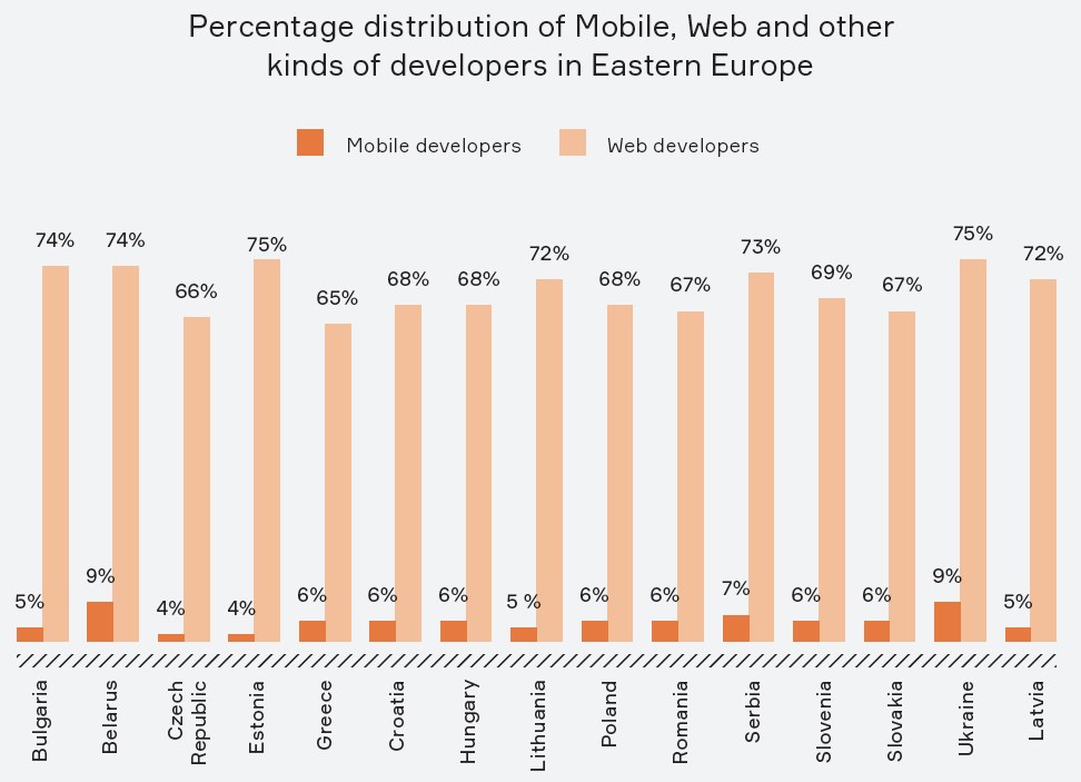 Percentage distribution of Mobile, Web and other
kinds of developers in Eastern Europe