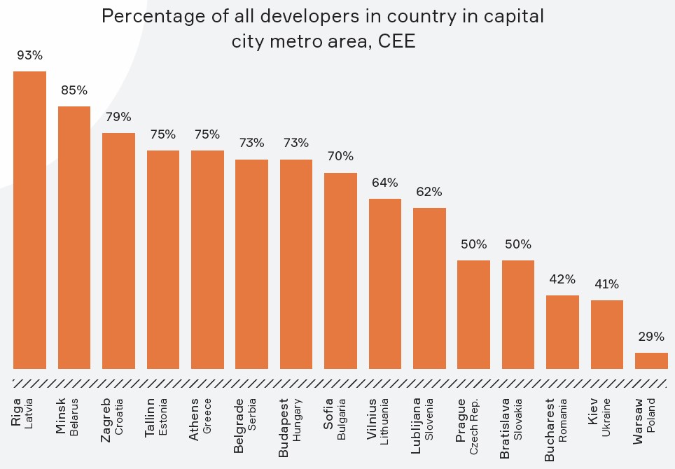 Percentage of all developers in country in capital
city metro area